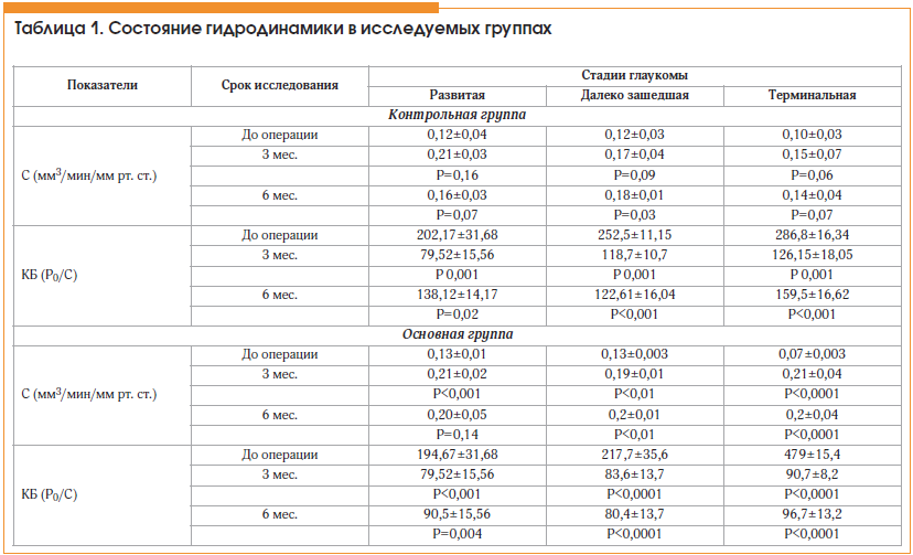 Таблица 1. Состояние гидродинамики в исследуемых группах