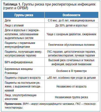 Таблица 1. Группы риска при респираторных инфекциях (грипп и ОРВИ)