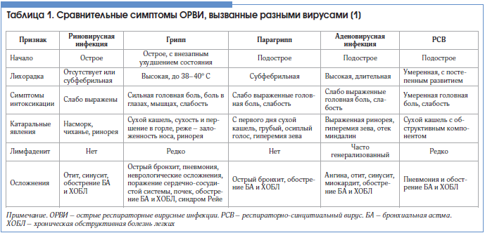 Таблица 1. Сравнительные симптомы ОРВИ, вызванные разными вирусами [1]