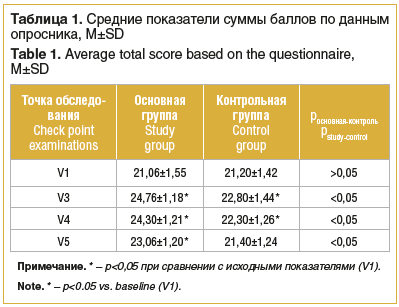 Таблица 1. Средние показатели суммы баллов по данным опросника, М±SD Table 1. Average total score based on the questionnaire, M±SD