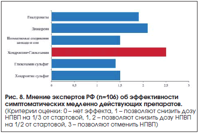Рис. 8. Мнение экспертов РФ (n=106) об эффективности симптоматических медленно действующих препаратов.