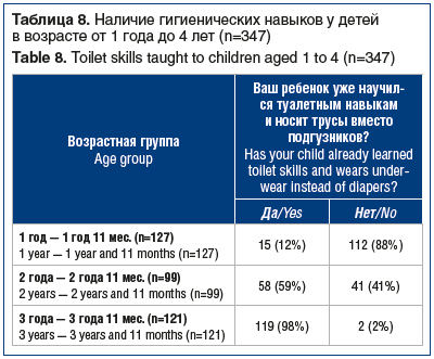 Таблица 8. Наличие гигиенических навыков у детей в возрасте от 1 года до 4 лет (n=347) Table 8. Toilet skills taught to children aged 1 to 4 (n=347)
