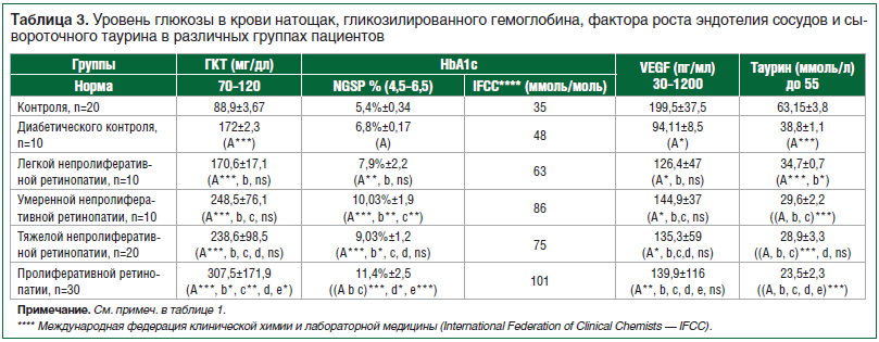 Таблица 3. Уровень глюкозы в крови натощак, гликозилированного гемоглобина, фактора роста эндотелия сосудов и сывороточного таурина в различных группах пациентов