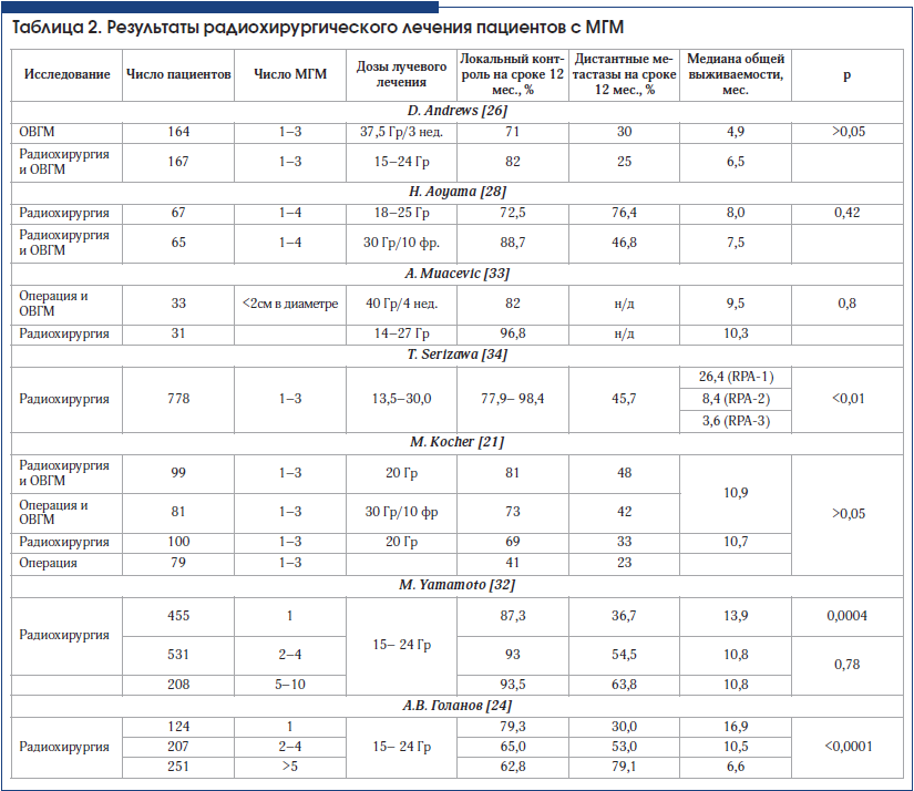 Таблица 2. Результаты радиохирургического лечения пациентов с МГМ