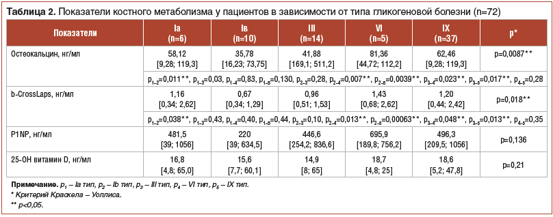 Таблица 2. Показатели костного метаболизма у пациентов в зависимости от типа гликогеновой болезни (n=72)