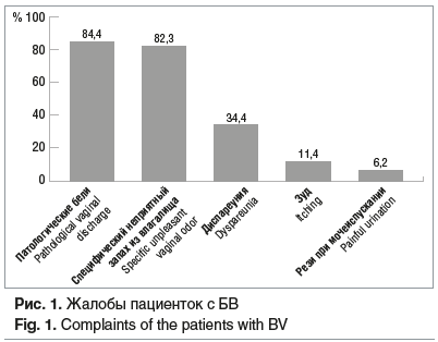 Рис. 1. Жалобы пациенток с БВ Fig. 1. Complaints of the patients with BV