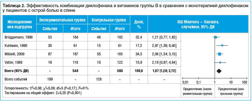 Таблица 2. Эффективность комбинации диклофенака и витаминов группы B в сравнении с монотерапией диклофенаком у пациентов с острой болью в спине