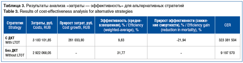 Таблица 3. Результаты анализа «затраты — эффективность» для альтернативных стратегий Table 3. Results of cost-effectiveness analysis for alternative strategies