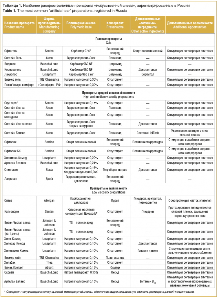 Таблица 1. Наиболее распространенные препараты «искусственной слезы», зарегистрированные в России