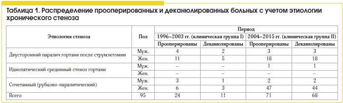 Таблица 1. Распределение прооперированных и деканюлированных больных с учетом этиологии хронического стеноза