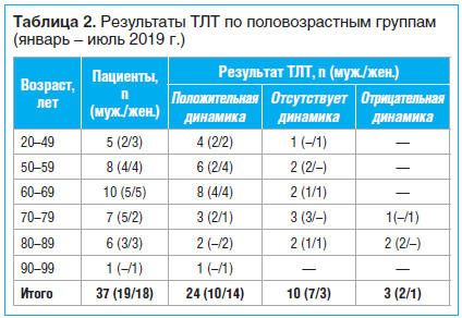 Таблица 2. Результаты ТЛТ по половозрастным группам (январь – июль 2019 г.)