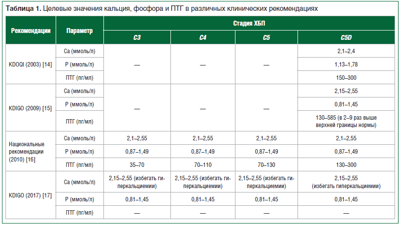 Таблица 1. Целевые значения кальция, фосфора и ПТГ в различных клинических рекомендациях