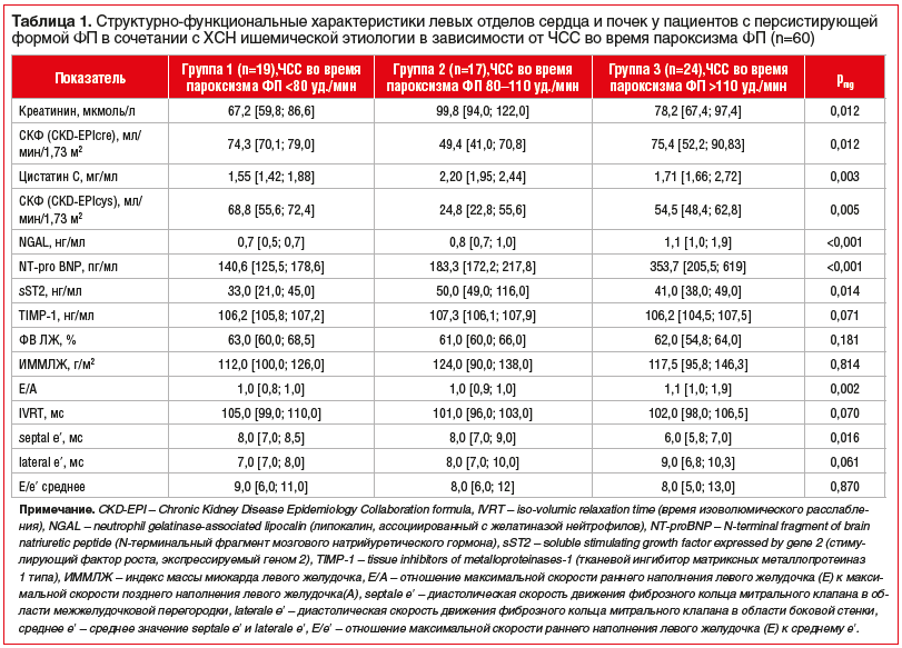 Таблица 1. Структурно-функциональные характеристики левых отделов сердца и почек у пациентов с персистирующей формой ФП в сочетании с ХСН ишемической этиологии в зависимости от ЧСС во время пароксизма ФП (n=60)