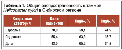 Таблица 1. Общая распространенность штаммов Helicobacter pylori в Сибирском регионе