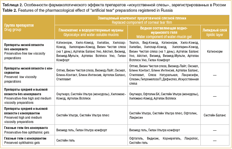 Таблица 2. Особенности фармакологического эффекта препаратов «искусственной слезы», зарегистрированных в России