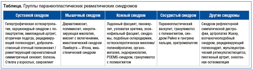 Таблица. Группы паранеопластических ревматических синдромов
