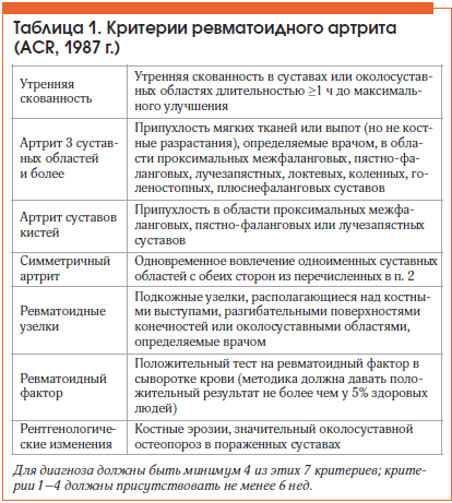 Таблица 1. Критерии ревматоидного артрита (ACR, 1987 г.)