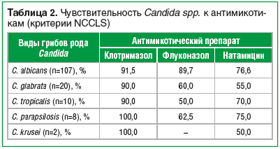 Таблица 2. Чувствительность Candida spp. к анти мико ти- кам (критерии NCCLS)