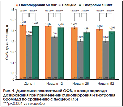 Рис. 1. Динамика показателей ОФВ1 в конце периода дозирования при применении гликопиррония и тиотропия бромида по сравнению с плацебо [15]