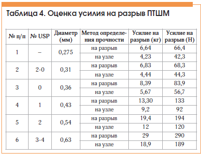 Таблица 4. Оценка усилия на разрыв ПТШМ