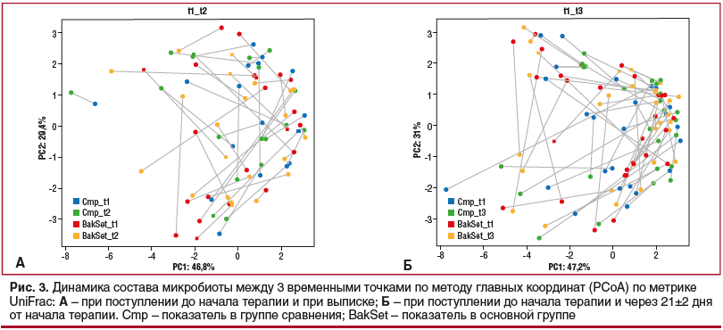 Рис. 3. Динамика состава микробиоты между 3 временными точками по методу главных координат (PСoA) по метрике UniFrac: