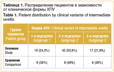 Таблица 1. Распределение пациентов в зависимостиот клинической формы ХПУTable 1. Patient distribution by clinical variants of intermediateuveitis