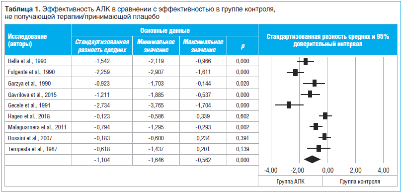 Таблица 1. Эффективность АЛК в сравнении с эффективностью в группе контроля, не получающей терапии/принимающей плацебо