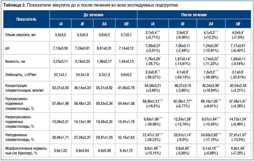 Таблица 2. Показатели эякулята до и после лечения во всех исследуемых подгруппах