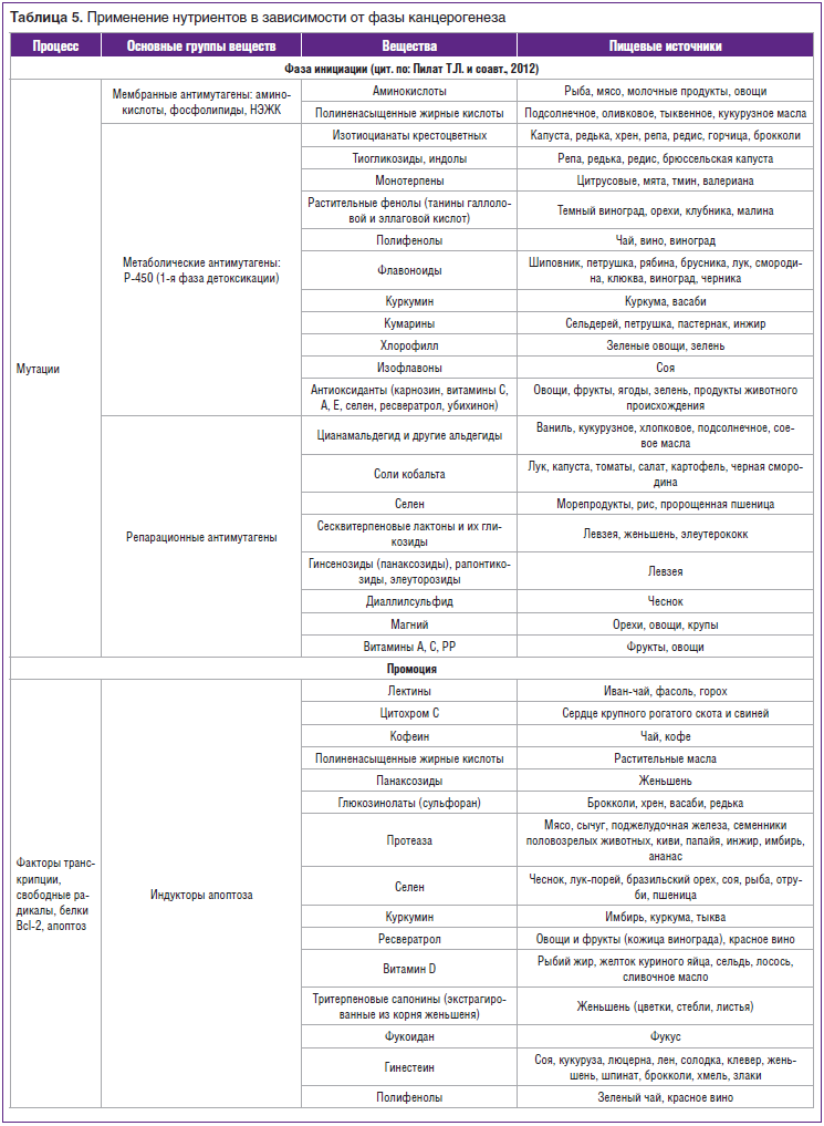 Таблица 5. Применение нутриентов в зависимости от фазы канцерогенеза