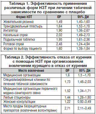 Таблица 1. Эффективность применения различных форм НЗТ при лечении табачной зависимости по сравнению с плацебо