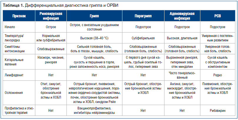 Таблица 1. Дифференциальная диагностика гриппа и ОРВИ