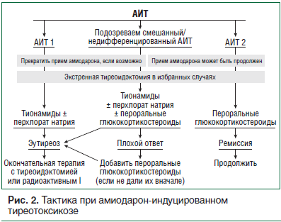Рис. 2. Тактика при амиодарон-индуцированном тиреотоксикозе