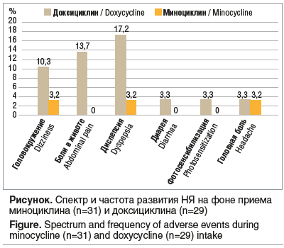 Рисунок. Спектр и частота развития НЯ на фоне приема миноциклина (n=31) и доксициклина (n=29) Figure. Spectrum and frequency of adverse events during minocycline (n=31) and doxycycline (n=29) intake