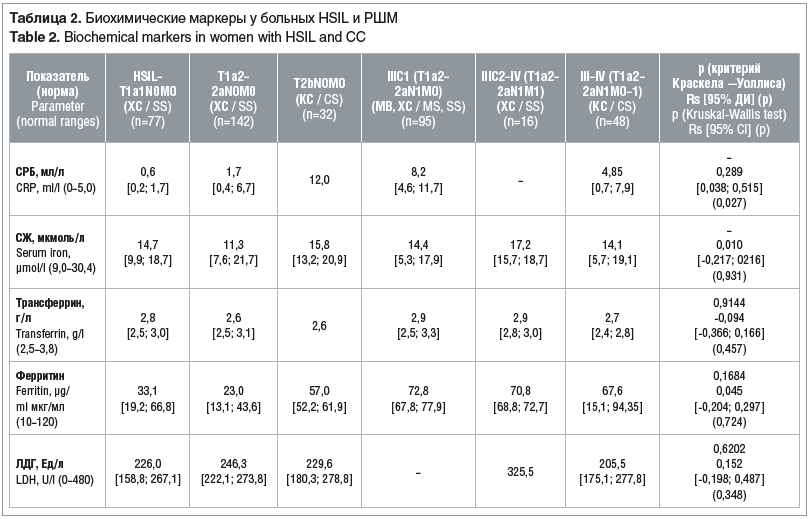 Таблица 2. Биохимические маркеры у больных HSIL и РШМ Table 2. Biochemical markers in women with HSIL and CC
