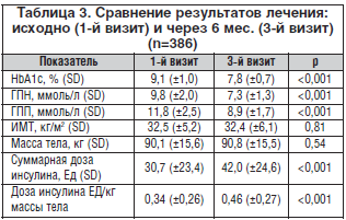 Таблица 3. Сравнение результатов лечения: исходно (1-й визит) и через 6 мес. (3-й визит) (n=386)