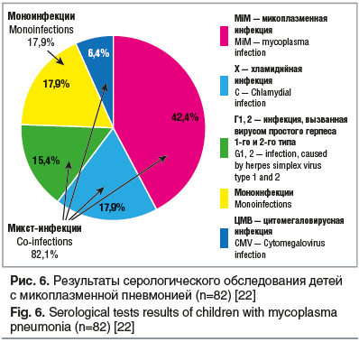 Рис. 6. Результаты серологического обследования детей с микоплазменной пневмонией (n=82) [22] Fig. 6. Serological tests results of children with mycoplasma pneumonia (n=82) [22]