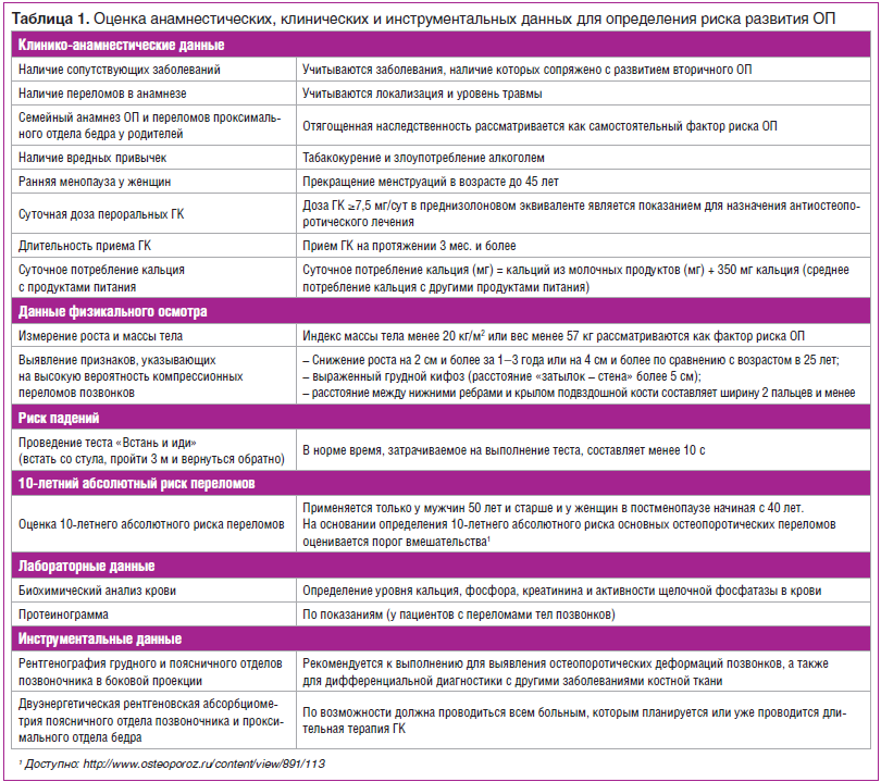 Таблица 1. Оценка анамнестических, клинических и инструментальных данных для определения риска развития ОП