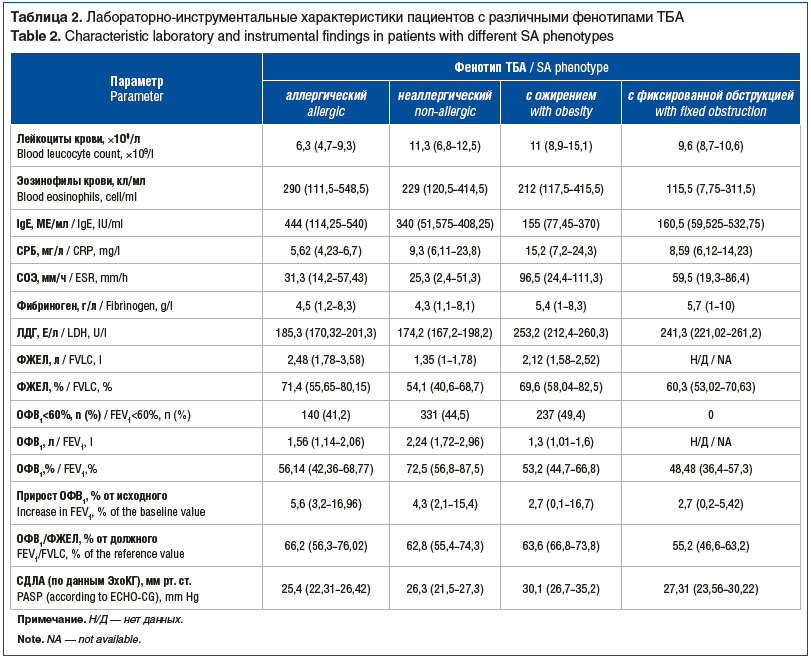 Таблица 2. Лабораторно-инструментальные характеристики пациентов с различными фенотипами ТБА Table 2. Characteristic laboratory and instrumental findings in patients with different SA phenotypes
