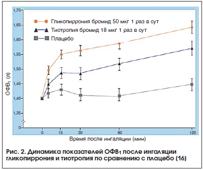 Рис. 2. Динамика показателей ОФВ1 после ингаляции гликопиррония и тиотропия по сравнению с плацебо [16]