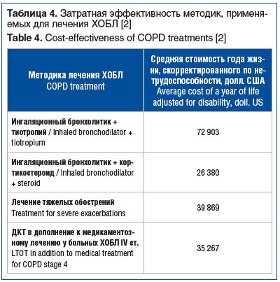 Таблица 4. Затратная эффективность методик, применя- емых для лечения ХОБЛ [2] Table 4. Cost-effectiveness of COPD treatments [2]