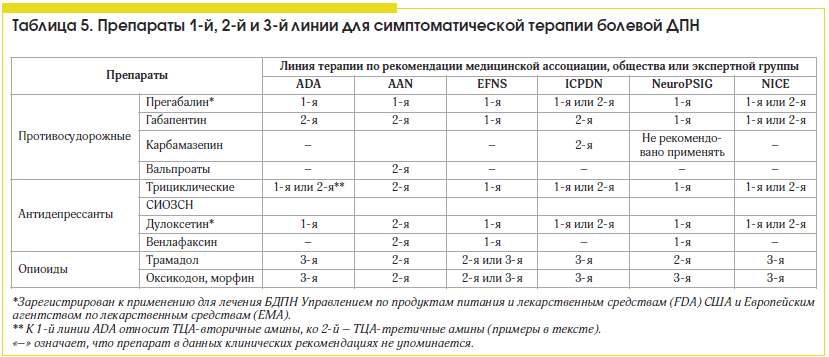 Таблица 5. Препараты 1-й, 2-й и 3-й линии для симптоматической терапии болевой ДПН