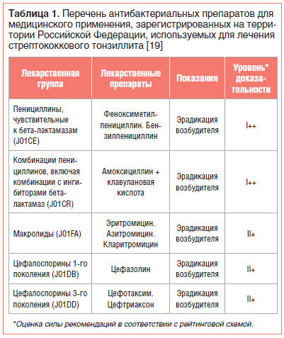 Таблица 1. Перечень антибактериальных препаратов для медицинского применения, зарегистрированных на территории Российской Федерации, используемых для лечения стрептококкового тонзиллита [19]