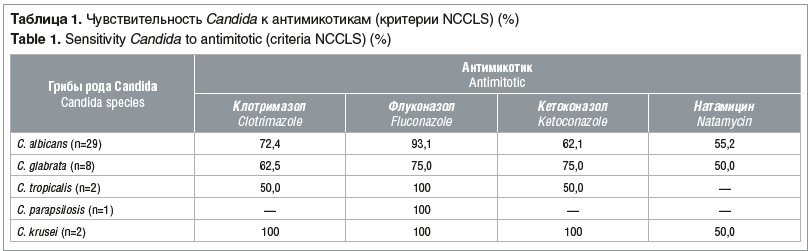 Таблица 1. Чувствительность Candida к антимикотикам (критерии NCCLS) (%)