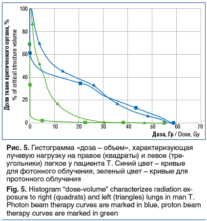 Рис. 5. Гистограмма «доза – объем», характеризующая лучевую нагрузку на правое (квадраты) и левое (треугольники) легкое у пациента Т. Синий цвет – кривые для фотонного облучения, зеленый цвет – кривые для протонного облучения Fig. 5. Histogram “dose-volum