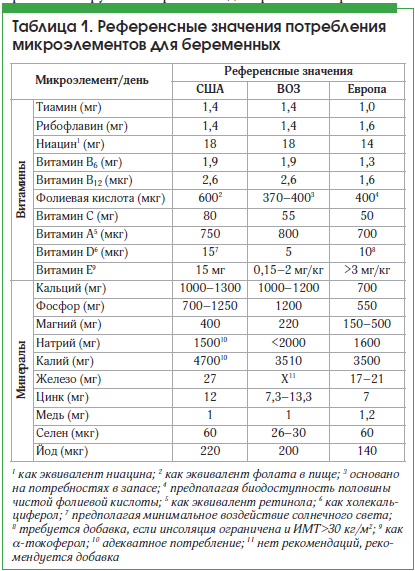 Таблица 1. Референсные значения потребления микроэлементов для беременных