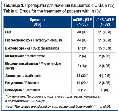 Таблица 3. Препараты для лечения пациентов с СКВ, n (%) Table 3. Drugs for the treatment of patients with, n (%)