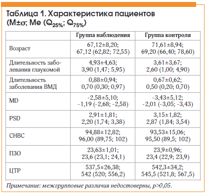 Таблица 1. Характеристика пациентов (M±σ; Ме (Q25%; Q75%)
