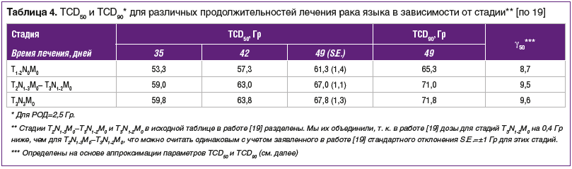 Таблица 4. TCD50 и TCD90* для различных продолжительностей лечения рака языка в зависимости от стадии** [по 19]