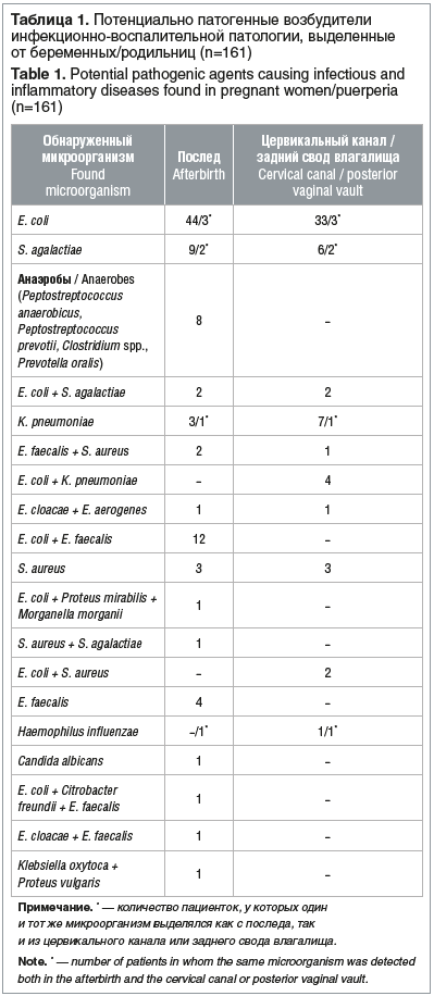 Таблица 1. Потенциально патогенные возбудители инфекционно-воспалительной патологии, выделенные от беременных/родильниц (n=161) Table 1. Potential pathogenic agents causing infectious and inflammatory diseases found in pregnant women/puerperia (n=161)