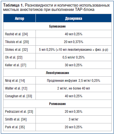 Таблица 1. Разновидности и количество использованных местных анестетиков при выполнении ТАР-блока